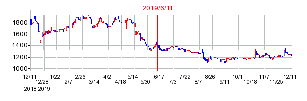 2019年6月11日 16:28前後のの株価チャート